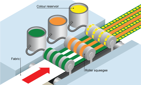 Rotary Screen Printing 