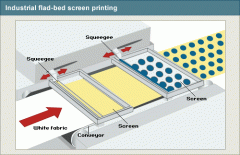 Difference Between Flat Screen & Rotary Screen Printing 