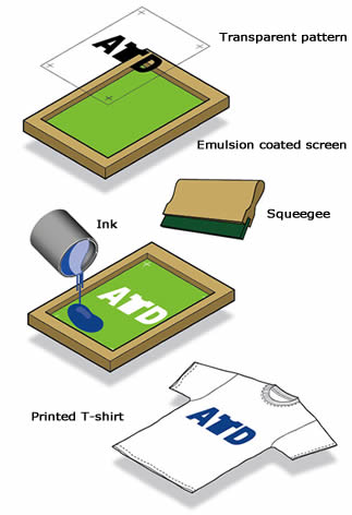 How to use polyester screen printing mesh for screen printing?