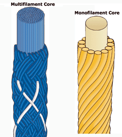Monofilament and multifilament What is the difference?