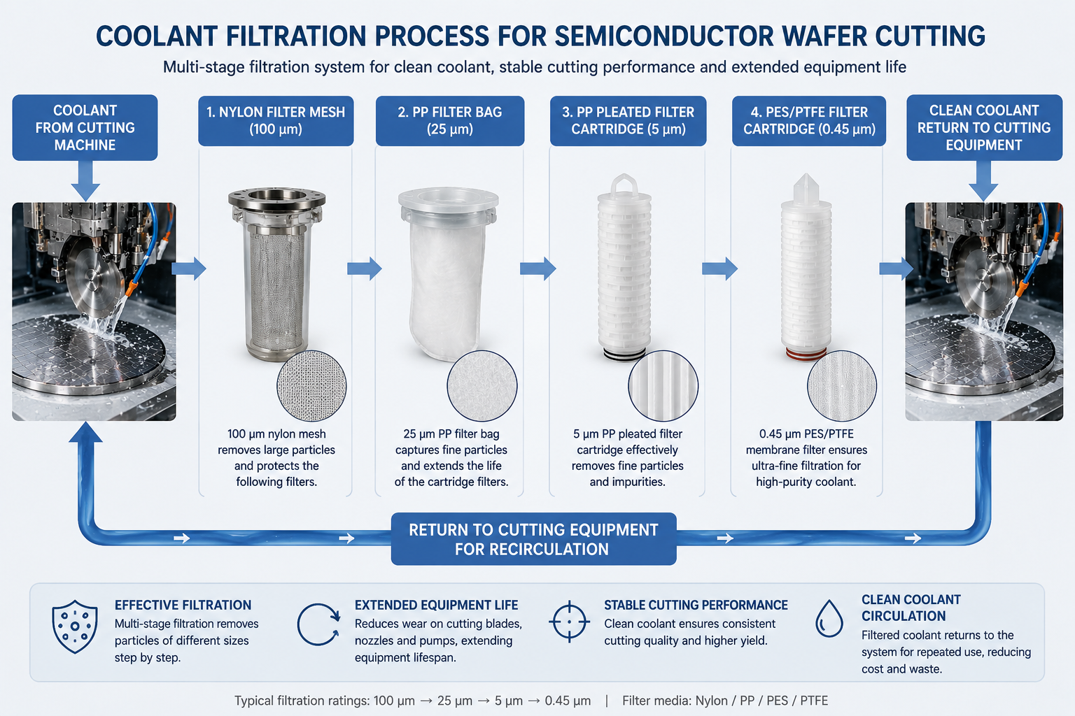 Wafer Dicing Filter Mesh Manufacturer | Semiconductor Nylon Filter Mesh Supplier | Macrokun
